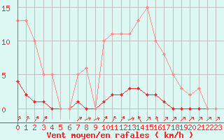 Courbe de la force du vent pour Herserange (54)