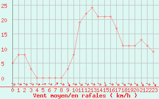 Courbe de la force du vent pour Selonnet (04)