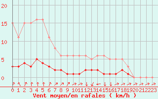 Courbe de la force du vent pour Boulc (26)