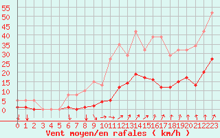 Courbe de la force du vent pour Nostang (56)