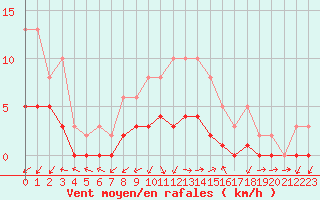 Courbe de la force du vent pour Gjilan (Kosovo)