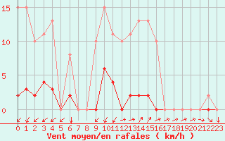 Courbe de la force du vent pour Vias (34)