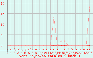 Courbe de la force du vent pour Trgueux (22)