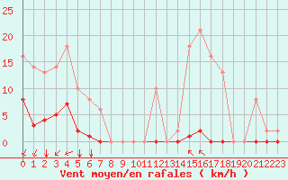 Courbe de la force du vent pour Sgur-le-Chteau (19)