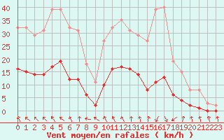 Courbe de la force du vent pour Lagarrigue (81)