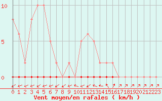 Courbe de la force du vent pour Six-Fours (83)