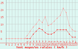 Courbe de la force du vent pour Rmering-ls-Puttelange (57)