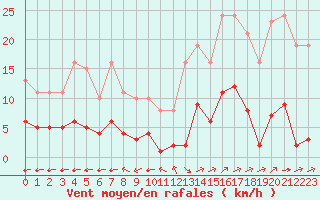 Courbe de la force du vent pour Corsept (44)