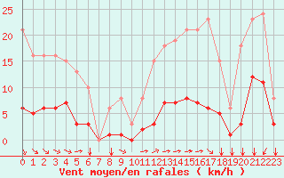 Courbe de la force du vent pour Saint-Martial-de-Vitaterne (17)