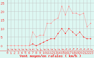 Courbe de la force du vent pour Lussat (23)