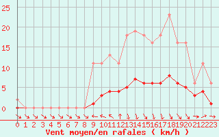 Courbe de la force du vent pour Beaucroissant (38)