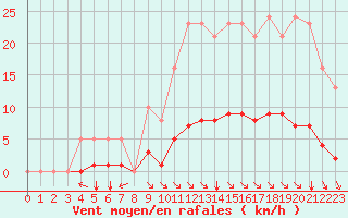 Courbe de la force du vent pour Chatelus-Malvaleix (23)