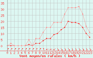 Courbe de la force du vent pour Saint-Georges-d