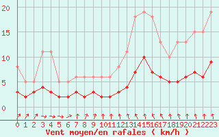 Courbe de la force du vent pour Brugge (Be)