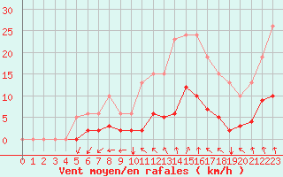 Courbe de la force du vent pour Nostang (56)