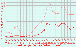 Courbe de la force du vent pour Xert / Chert (Esp)