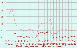 Courbe de la force du vent pour Saint-Martin-de-Londres (34)