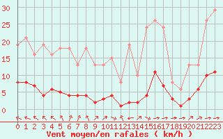 Courbe de la force du vent pour La Baeza (Esp)