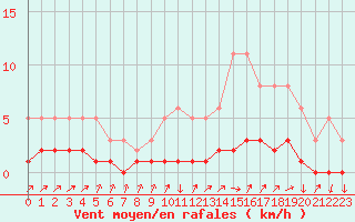 Courbe de la force du vent pour Triel-sur-Seine (78)