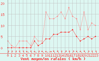 Courbe de la force du vent pour Bridel (Lu)