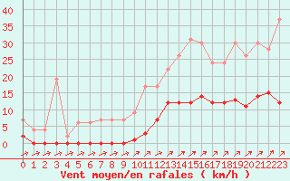 Courbe de la force du vent pour Muirancourt (60)