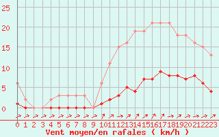 Courbe de la force du vent pour Pertuis - Grand Cros (84)