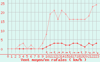 Courbe de la force du vent pour Saint-Saturnin-Ls-Avignon (84)