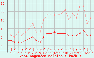 Courbe de la force du vent pour Tauxigny (37)