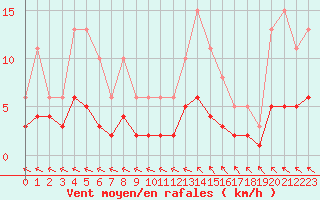 Courbe de la force du vent pour Sorcy-Bauthmont (08)