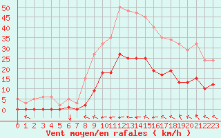 Courbe de la force du vent pour Ristolas (05)