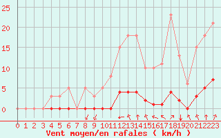 Courbe de la force du vent pour Gros-Rderching (57)