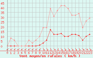 Courbe de la force du vent pour Isle-sur-la-Sorgue (84)