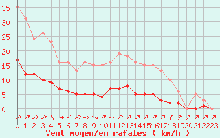 Courbe de la force du vent pour Jarnages (23)