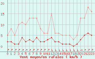 Courbe de la force du vent pour Douzens (11)