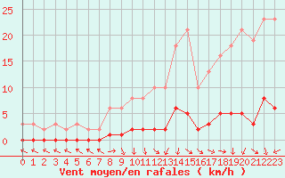 Courbe de la force du vent pour Verneuil (78)