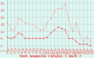 Courbe de la force du vent pour Saint-Philbert-de-Grand-Lieu (44)