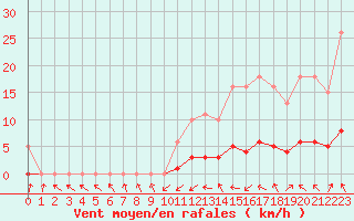 Courbe de la force du vent pour Champagne-sur-Seine (77)