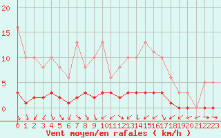 Courbe de la force du vent pour Sermange-Erzange (57)