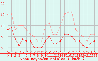 Courbe de la force du vent pour Arles (13)
