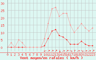 Courbe de la force du vent pour Champtercier (04)