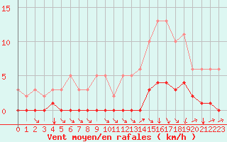 Courbe de la force du vent pour Avila - La Colilla (Esp)