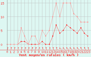 Courbe de la force du vent pour Saint-Igneuc (22)