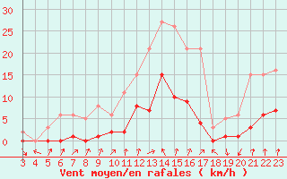 Courbe de la force du vent pour Le Perreux-sur-Marne (94)