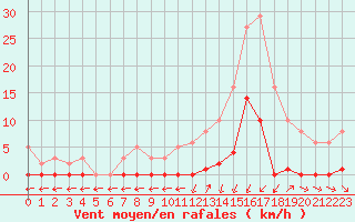 Courbe de la force du vent pour Lans-en-Vercors (38)