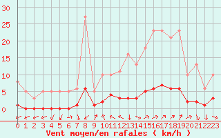 Courbe de la force du vent pour Miribel-les-Echelles (38)