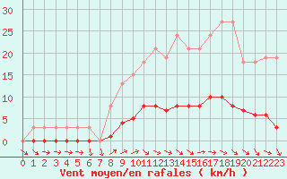 Courbe de la force du vent pour Anglars St-Flix(12)