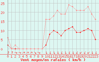 Courbe de la force du vent pour Combs-la-Ville (77)