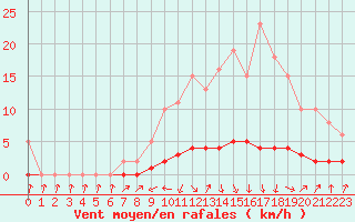 Courbe de la force du vent pour Malbosc (07)