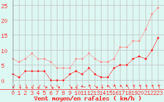 Courbe de la force du vent pour Dolembreux (Be)