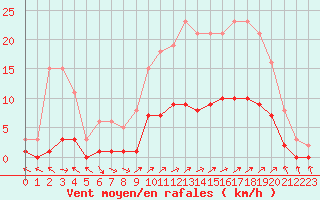 Courbe de la force du vent pour Vanclans (25)
